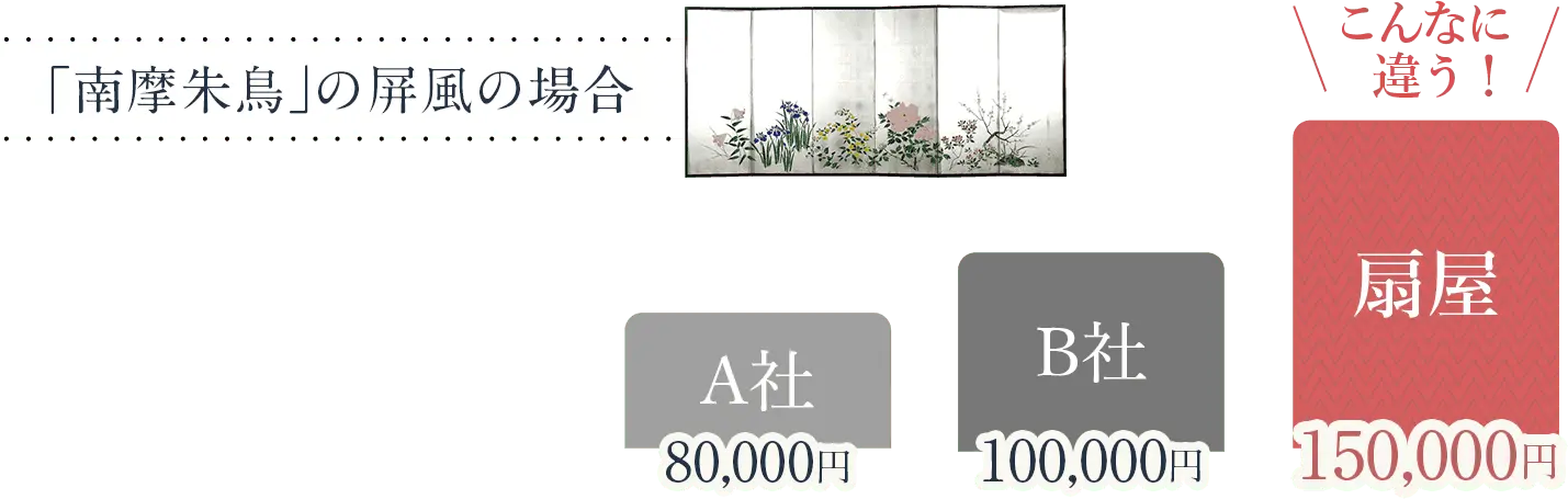 「南摩朱鳥」の屏風の場合 A社:80,000円 B社:100,000円 扇屋:150,000円